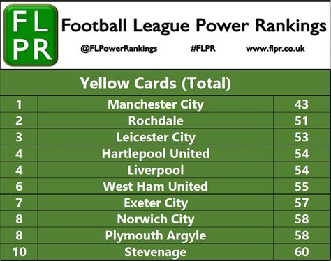 yellow cards stats.